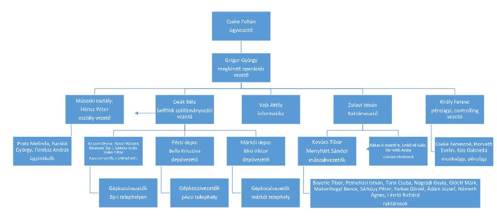 8.1) SZERVEZET ÉS SZEMÉLYZET 9. ábra: Az SFL Kft. szervezeti felépítése Silver Forest Logisticsystem Kft. által meghatározott személyek riasztása: 1.