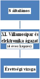 elektronika ágazat indítható osztályok iskolánk