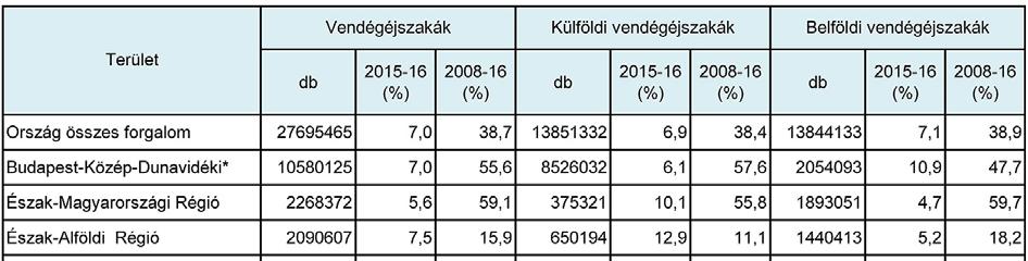 Budapest és az idegenforgalmi régiók vendégéjszaka-forgalma a különböző