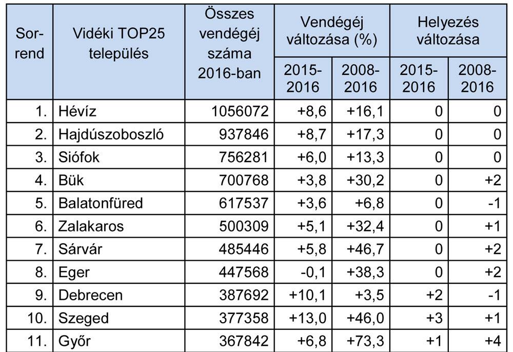 A külföldi és hazai vendégéjszakák