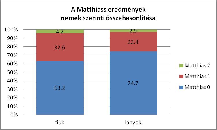 13. ábra: A Matthiass teszt eredményei nemek
