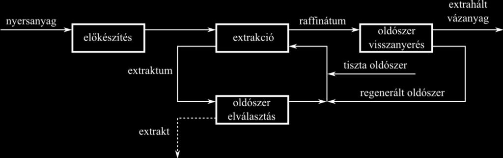 Oldószeres extrakció A szilárd folyadék extrakció fő műveleti lépései