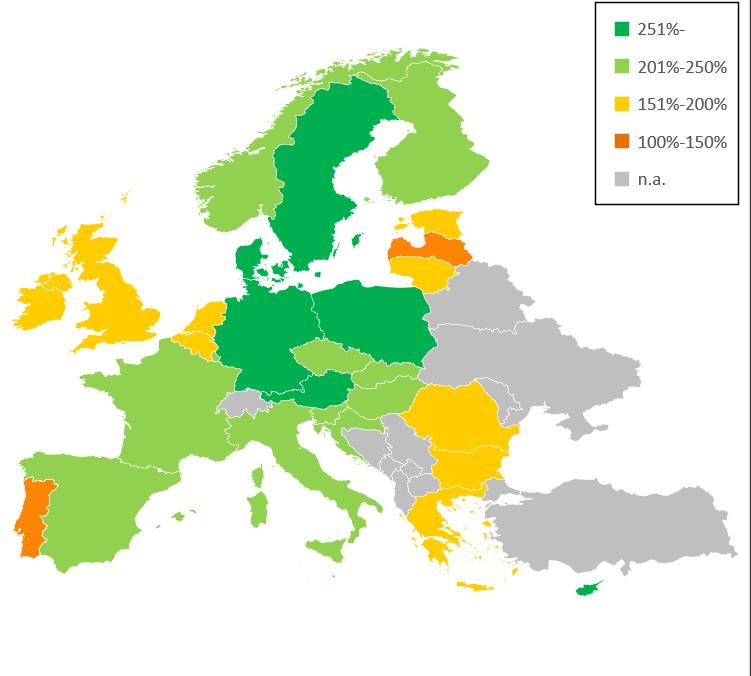 Uniós átlagnak megfelelő S2-es tőkefeltöltöttség Uniós átlag: 228% A hazai biztosítási szektor tőkehelyzete stabil Szektorszintű feltöltöttség (215%) megfelel az EU-s átlagnak