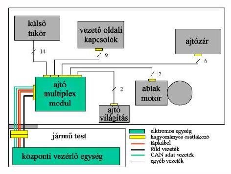 LIN BUSZ CAN LIN KÖZPONTI MULTIPLEX - Moderált mennyiségű elektronika,