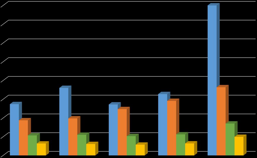 Átlagbérek (bruttó) változása utánpótlás-nevelés jogcímen 2013-2017 között 800 000 799 941 700 000 600 000 500 000 400 000 300 000 273 789 360 331 272 076 247 250 327 439 291 199 363 811 200 000 187