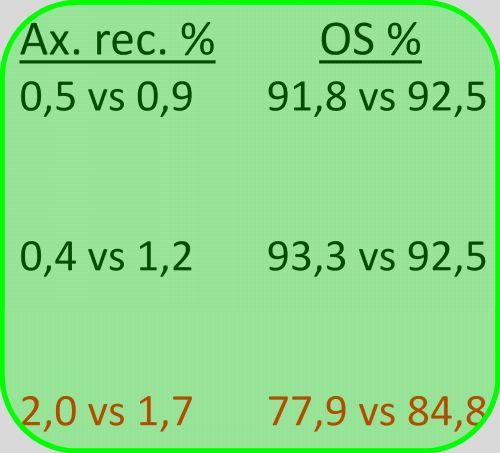 Mellőzhető-e az axilláris disszekció pozitív őrszem-nyirokcsomó esetén? ACOZOG Z-0011 (n=856) Ax. rec. % OS % ALND vs. OBS 0,5 vs 0,9 91,8 vs 92,5 ALND vs.