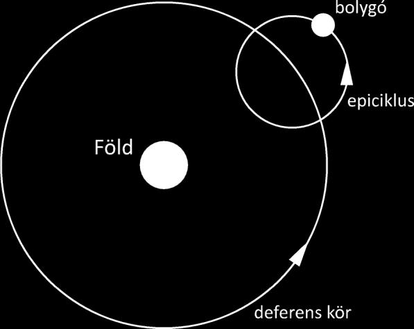 A Föld körüli körpálya egy pontjában egy másik kör található, melyen az ókori felfogás szerint a Naprendszer égitestei végzik a mozgásukat.