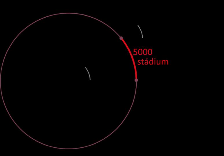 C = a gömb alakú Föld egy síkmetszetének körnek a középpontja. A Alexandriát S Szyénét jelöli. z = a delelő Nap Alexandriából látható zenittávolsága.