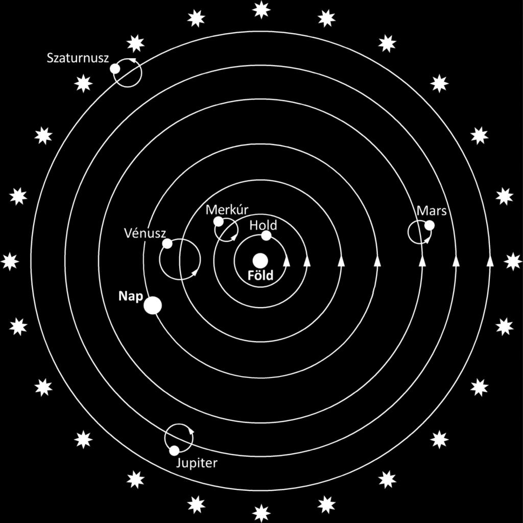a Föld gömb alakú, a Föld mozdulatlan, körülötte megy végbe minden égi mozgás, a Föld a világegyetem középpontja, a Föld csak egy pont a világmindenséghez képest.