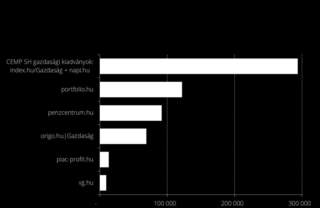 Még nagyobb elérés gazdasági kiadványainkkal Forrás: DKT Gemius (15+ belföldi