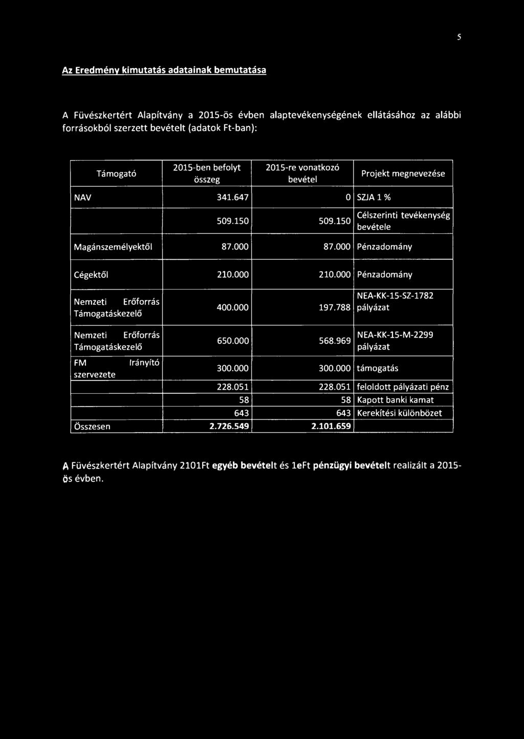 5 Az Eredmény kimutatás adatainak bemutatása A Füvészkertért Alapítvány a 2015-ös évben alaptevékenységének ellátásához az alábbi forrásokból szerzett bevételt (adatok Ft-ban): Támogató 2015-ben