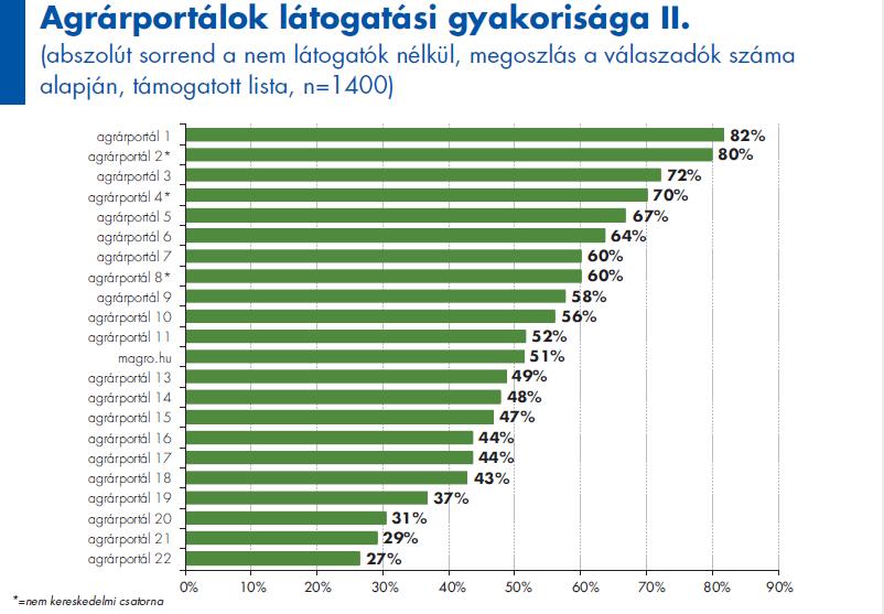 Agrostratéga 2017-es éves felmérése Az Agrostratéga Kft. friss jelentése alapján az egységes agrártámogatási kérelmet benyújtók közül minden másodikat el lehet érni a Magro.hu portálon keresztül.