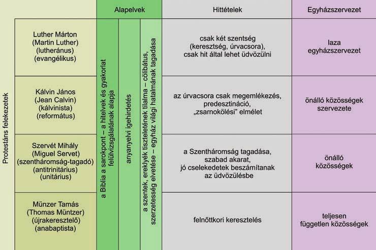 15. A reformáció irányzatai Gyűjtse össze azokat a hittételeket, amelyek a reformáció