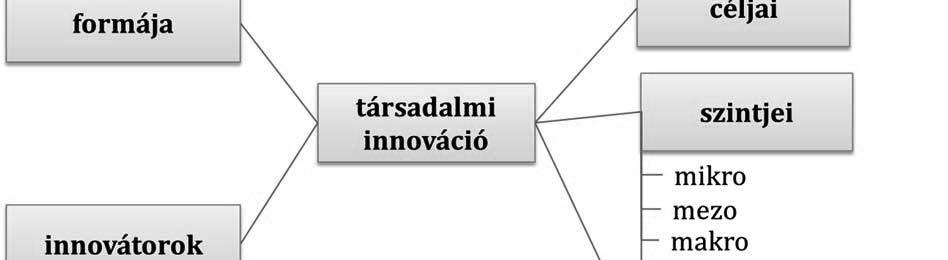 A kutatás célja 1. ábra Forrás: Benedek József Kocziszky György Veresné Somosi Mariann (2015): Új innovációs paradigma?