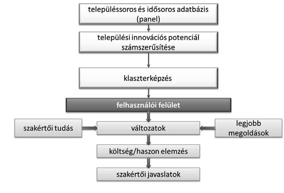 egy felhasználói felület, amely lehetővé teszi adatok lekérését, csoportosítását és összehasonlítását (pl.: település, év stb.