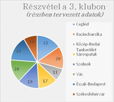 Sárospatak 21 fő 19 fő 17 fő 57 fő 19 fő Szolnok 27 fő 23 fő 19 fő 69 fő 23 fő Vác 27 fő 22 fő 20 fő * 69 fő 23 fő Észak-Budapest 27 fő 28 fő 22 fő 77 fő 26 fő