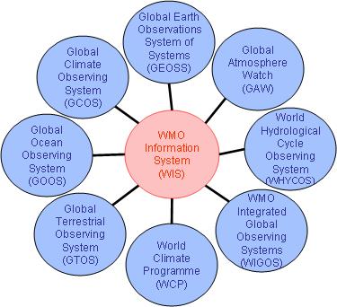 A WMO Information System (WIS) 2012 január 1-én