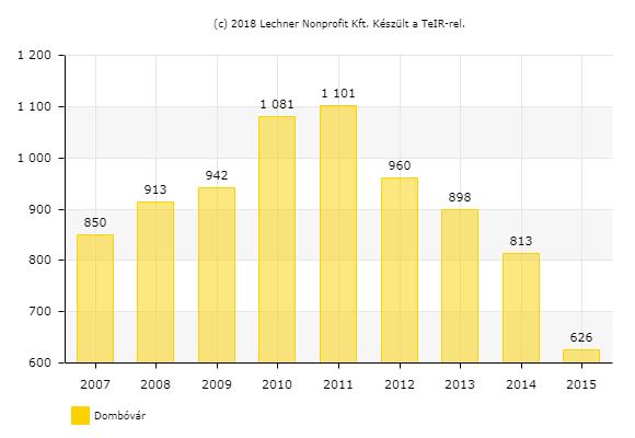 Rendszeres gyermekvédelmi kedvezményre jogosultak száma 2007-2015 évben Forrás: https://www.teir.hu/tersegi-szocialis-adatok/kivalasztott-mutatok.