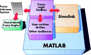 Matlab Fuzzy