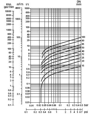 31 Nyomás - hőfok táblázat 40 bár - 40 C 40 bár 100 C Megrendelés esetén kérjük megadni az alábbi adatokat: - DN névleges átmérő - PN névleges nyomás - PÜ üzemi nyomás - üzemi hőmérséklet - áramló