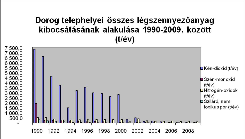 Határérték Dorog Város üzemi légszennyező-anyag kibocsátása 1990-2008. között A telephelyi emissziók alakulása a következő: a mellékelt diagramon látható, hogy 1993 2000.