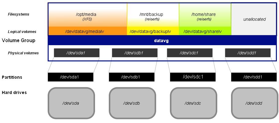 LVM példa Forrás: http://www.