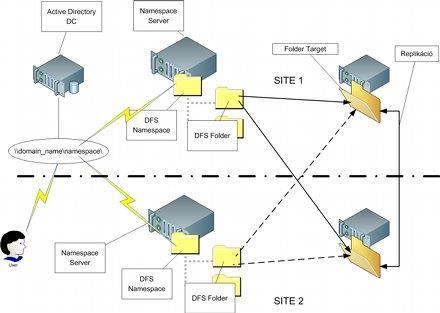 Domain