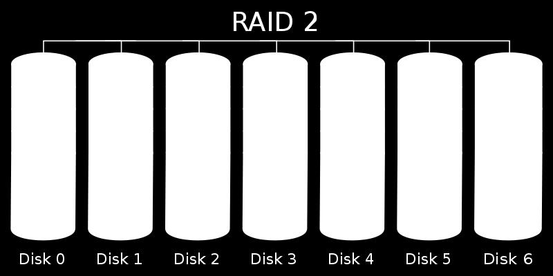 RAID 2 A RAID 2 használja a csíkokra bontás módszerét, emellett egyes meghajtókat hibajavító kód (ECC: Error Correcting Code) tárolására tartanak fenn.