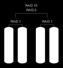 RAID 1+0 (Raid10) Hasonlít a RAID 01 megoldáshoz, annyi különbséggel, hogy itt a lemezeket először tükrözzük, majd a kapott tömböket fűzzük össze.