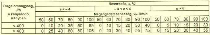 A lassítási szakasz hossza jobbra
