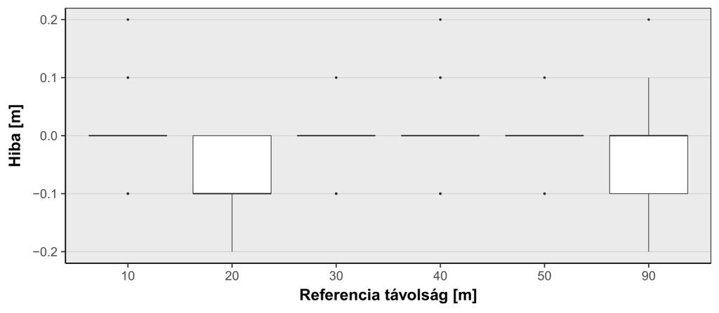 Mérések [db] 10.13147/SOE.2018.016 gyakorisága (23. ábra) alapján kijelenthető, hogy a mérési hibák szinte 100%-a, a műszergyár által megadott 30 cm-es pontossági értéken belül van.