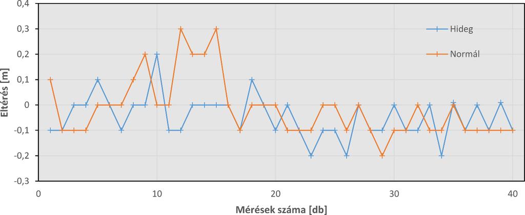 élességi tartományában). Ennél a távolságnál fordultak elő leginkább a pontatlan mérések, amelyeket a műszer is jelzett a mérés során.