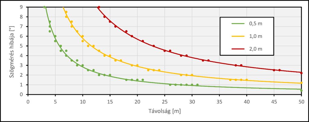 A terepi használathoz általános felhasználási céllal - készítettem egy grafikont (számított adatokból nomogramot készítve), amely segíti a műszerhasználót (37.