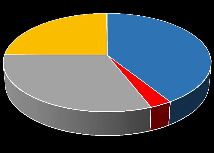 Közlekedésszervezés számokban (2017) Villamos 3 912 25% A BKK