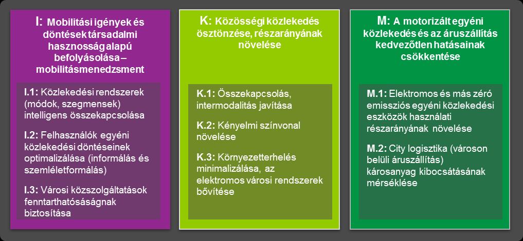 Fővárosi integrált e-mobilitási