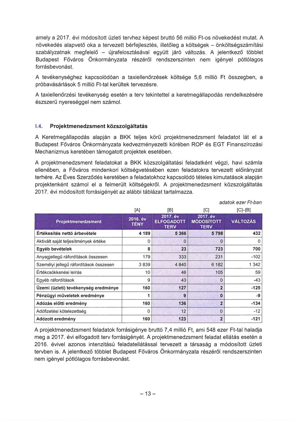 amely a 217. évi módosított üzleti tervhez képest bruttó 56 millió Ft-os növekedést mutat.