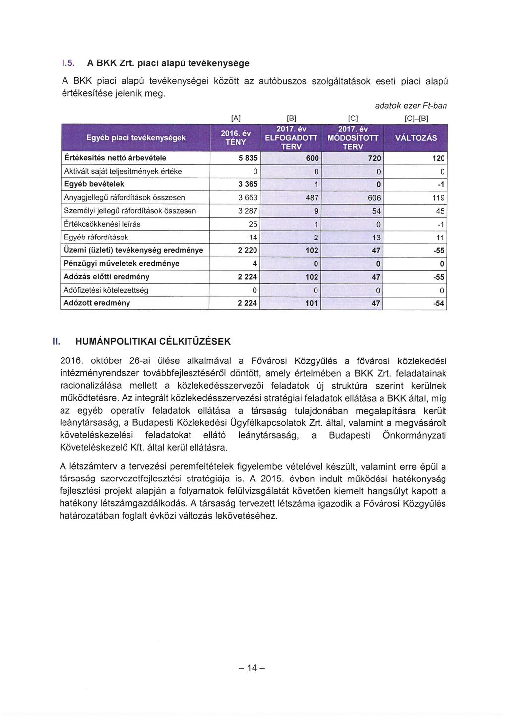 1 1.5. A BKK Zrt. piaci alapú tevékenysége A BKK piaci alapú tevékenységei között az autóbuszos szolgáltatások eseti piaci alapú értékesítése jelenik meg. Egyéb piaci tevékenységek 1 TÉNY [A] 216.