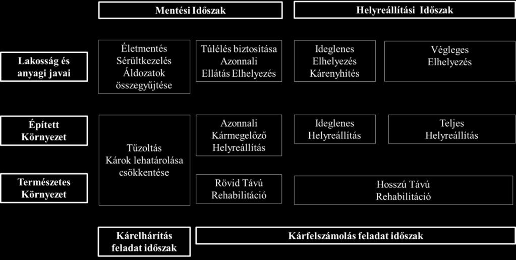 és a helyreállítás feladatai nagyfokú hasonlóságot mutat és a feladatokat azok egymásra épülése miatt komplexen, rendszer szemlélettel kell, kezelni.