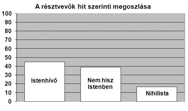 NAPJAINK EGYETEMISTÁK VÉLEMÉNYE ISTENRŐL ÉS EGYHÁZRÓL Sokféle vélemény kering a mai fiatalokról, olykor megalapozottak, olykor kevésbé.