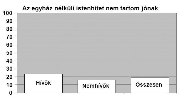 A leginkább az elgondolkodtató, hogy az egyház nélküli istenhitet még a hívő fiatalok közel 80 százaléka is jónak tartja.