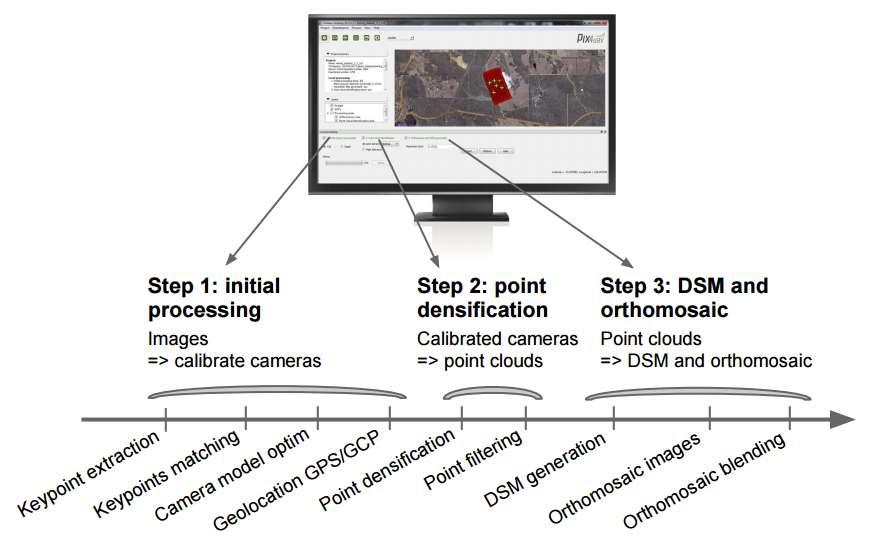 Pix4D Fotogrammetriai Feldolgozás Nagy számú, megfelelő átfedéssel készült (hossz és keresztirány) fénykép Pontos geolokáció Jó fényviszonyok és kamera