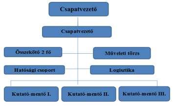 Hatósági csoport: ÁNTSZ, NÉBIH és állategészségügyi szakemberekből álló, szakterületükkel kapcsolatos döntéseket meghozó személyekből áll.