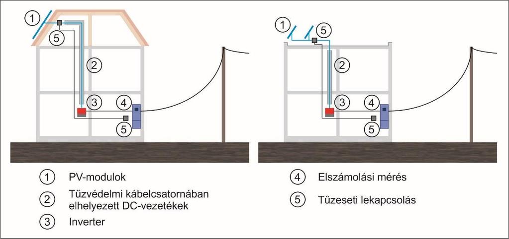 6.2.3. DC-oldali vezetékek elhelyezése tűzvédelmi kábelcsatornában. 6.2.3.1.