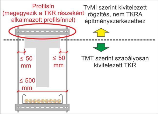 19. ábra Megjegyzés 2: Amennyiben a trapézlemez födémet vasbeton födémgerendák tartják, a tűzálló kábelrendszert lehetőleg a vasbeton födémgerendához kell rögzíteni.