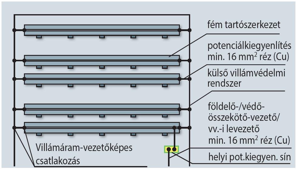 tek egyes elemeire, a levezetők keresztmetszetére, a lemezvastagságra, továbbá a csatlakozásoknak illetve kötéseknek alkalmasnak kell lenniük a villám-részáramok vezetésére.