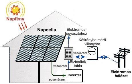 OTTHONI NAPELEMES RENDSZEREK, NAPKÖVETŐ NAPELEM ELŐNYEI 11 energiát.