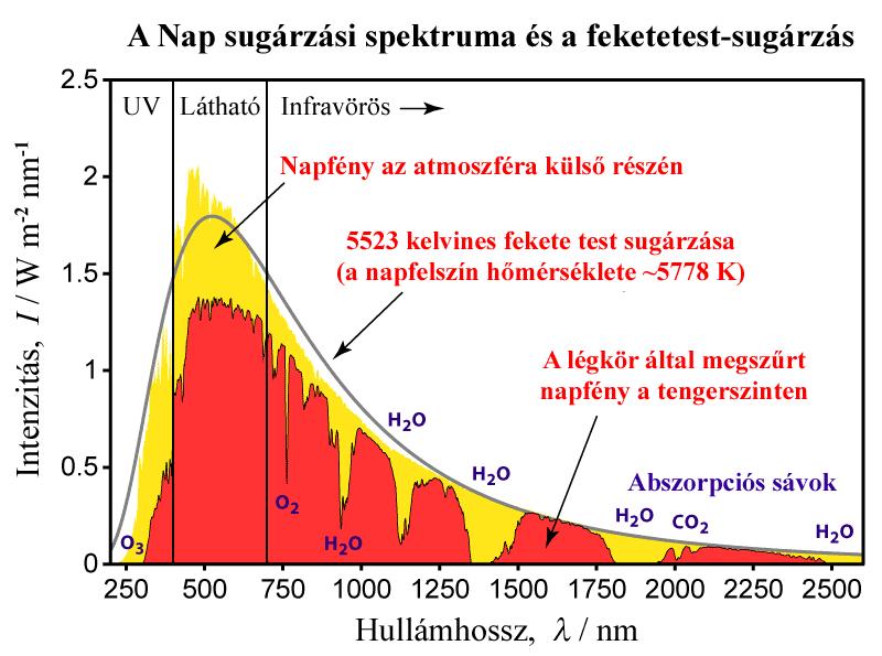 A NAPELEM MŰKÖDÉSE 6 1.1. ábra: A Nap spektruma 2.2. A napelem működése A napelem olyan eszköz, ami fényenergiából állít elő villamos energiát károsanyag kibocsájtása nélkül.