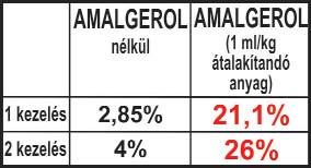 Az Amalgerol a talajproblémák okát szünteti meg. A különböző növényi stb. olajtartalma miatt ugyanis óriási határfelületen terül szét a talajszemcséken, nagy életteret biztosítva a talajmikrobáknak.