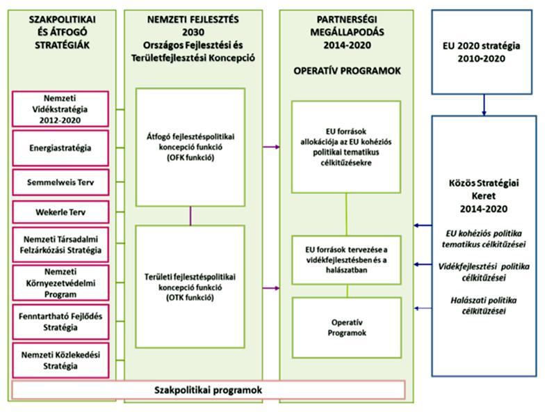1. ábra: Az Országos Fejlesztési és Területfejlesztési Koncepció kapcsolódása az uniós programozáshoz (Forrás: Nemzetgazdasági Tervezési Hivatal) 2.1.1 Az Országos Fejlesztési és Területfejlesztési