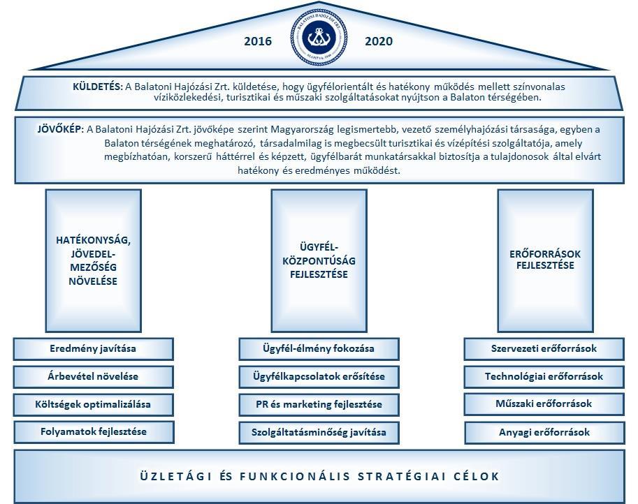 Stratégia 2016 2020. MOTTÓ BAHART, a Balaton motorja!